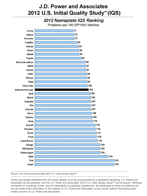 J.D.Power汽车初始质量调查报告2012