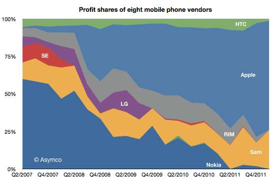 mobile-phone-market-profits