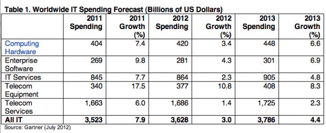 Gartner全球IT支出预测-2012-07-09-