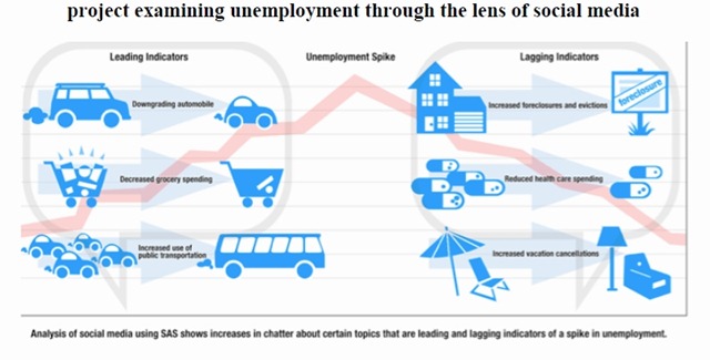 examining unemployment through the lens of social media