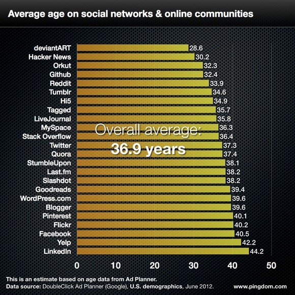 social-network-average-age-580px