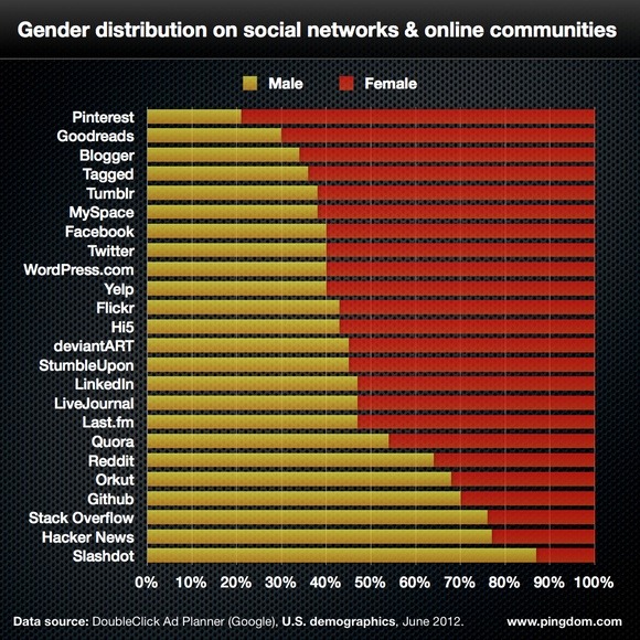 social-network-gender-distr-580px