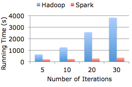 spark-lr