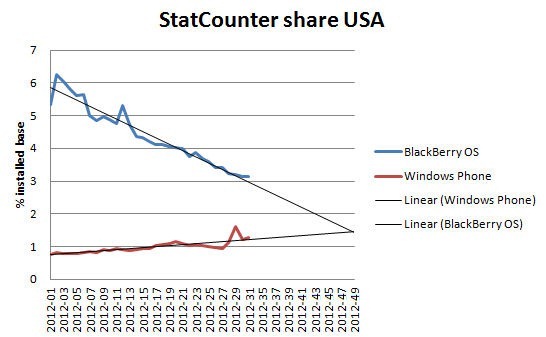 windows phone take over blackberry statcounterus