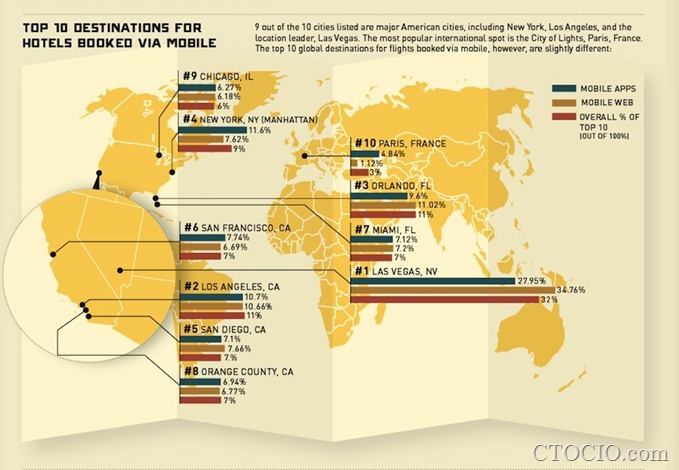 使用移动设备预定酒店最多的十大城市