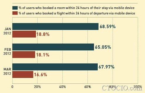 使用移动设备临时预定酒店和机票的对比