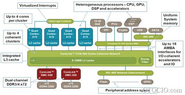 arm_corelink_cache_network-CCN-504