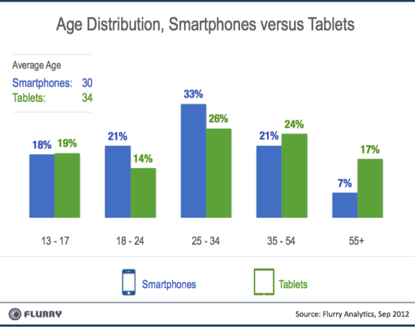 Flurry_Smartpones_vs_Tablets_AgeBreaks-resized-600