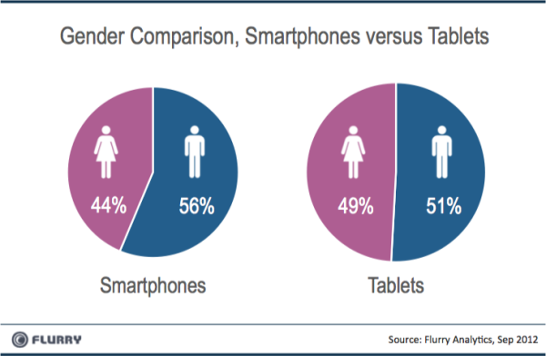 Flurry_Smartpones_vs_Tablets_GenderSplit-智能手机与平板电脑的用户差异