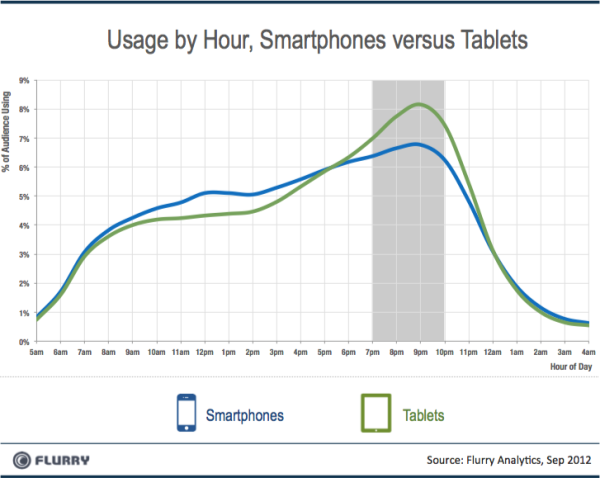 Flurry_Smartpones_vs_Tablets_移动设备使用时段