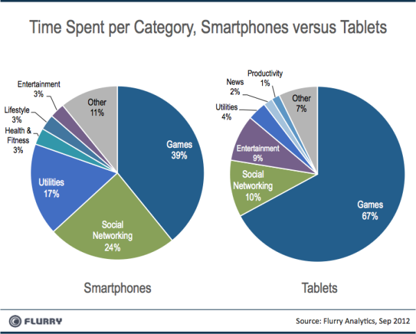 Flurry_Smartpones_vs_Tablets_移动设备应用细分比例