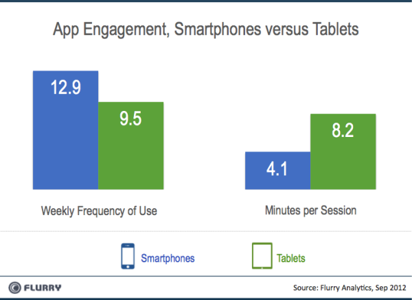 Flurry_Smartpones_vs_Tablets_移动设备app使用频率和时长对比