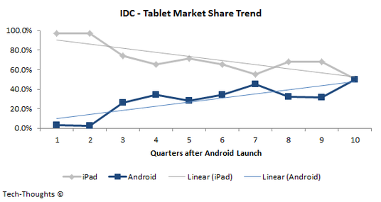 idc-tablet-market-share-trend