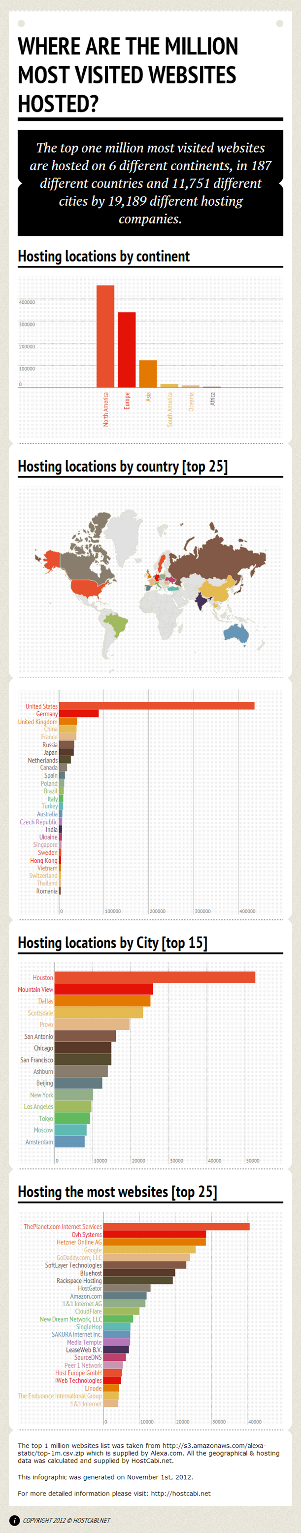 infographic_全球前一百万网站托管分布