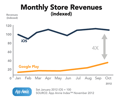 2012-11-monthly-store-revenues