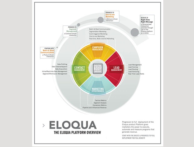 Eloqua