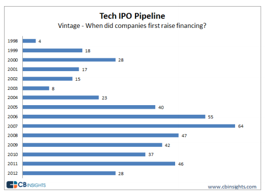 Tech IPO pipeline 1