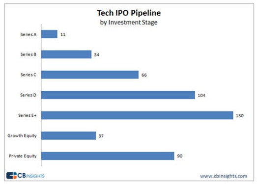 Tech IPO pipeline 4