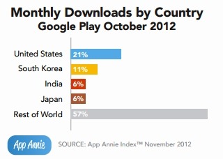 monthly-downloads-by-countryGoogle-play_thumb.jpg