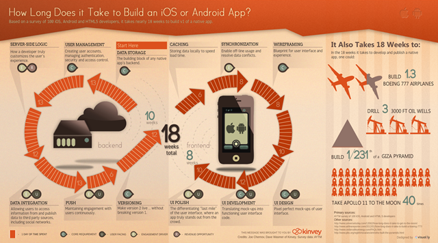 how-long-does-it-take-to-build-an-app-kinvey-1500x834