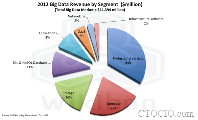 2012BigData revenue by segment