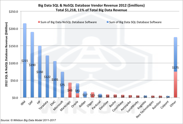 2012BigDataSQLNoSQLDatabasebyVendor