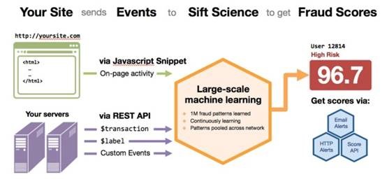 sift science