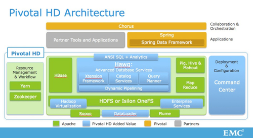 pivotal HD