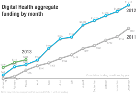 digital health funding