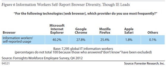 forrester-ie-chrome-firefox