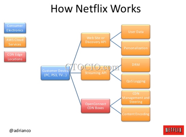 netflixcloud-620x457-620x457