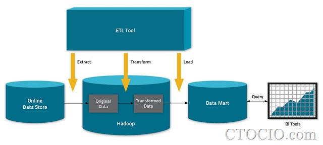 Hadoop ETL