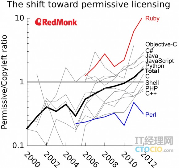 permissie licensing vs copyleft ratio wm