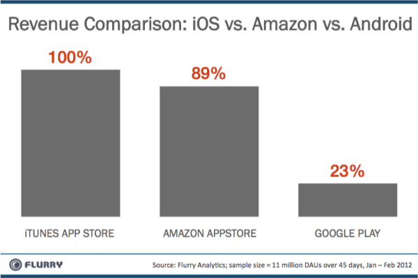 revenue-comparison-ios-vs-amzn20vs-android-resized-600_thumb.png