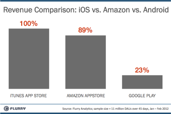 revenue-comparison-ios-vs-amzn20vs-android-resized-600_thumb