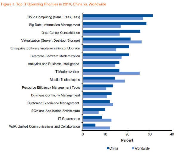 Gartner IT spending