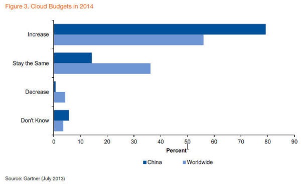 Gartner IT spending3