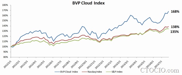 PAAS cloud market index1