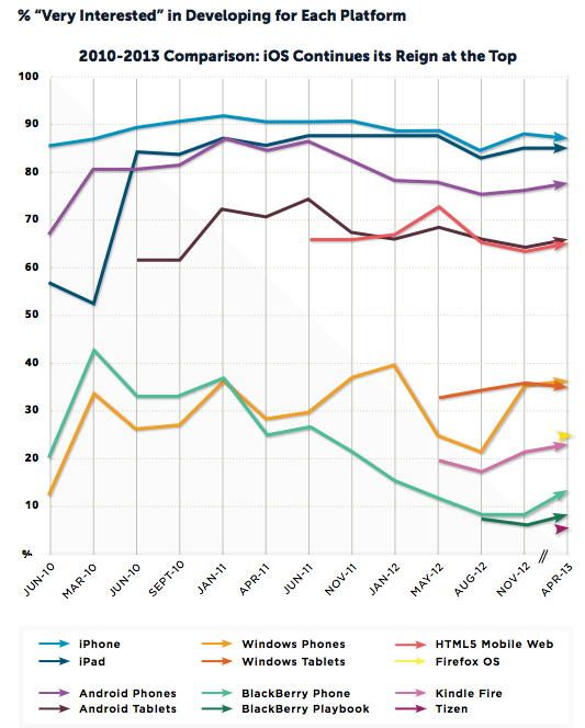 most popular mobile platforms