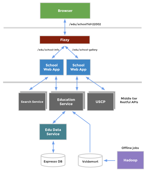 The whole University Pages architecture-Linkedin