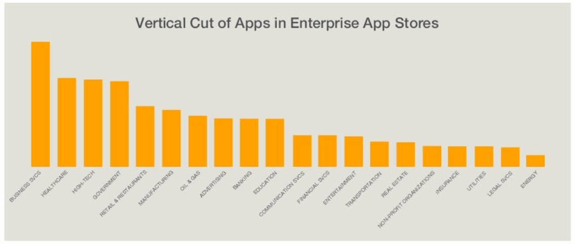 不同行业企业应用商店APP数量统计
