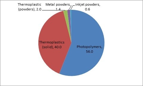 3D printing materials growth1