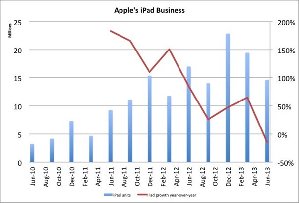 ipad units and growth