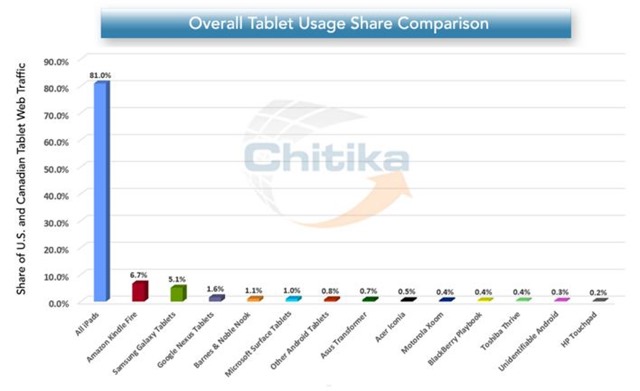 北美平板电脑流量分布统计 tablet trafficchitika