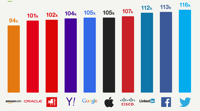 top-10-entrylevel-salaries-in-silicon-valley_