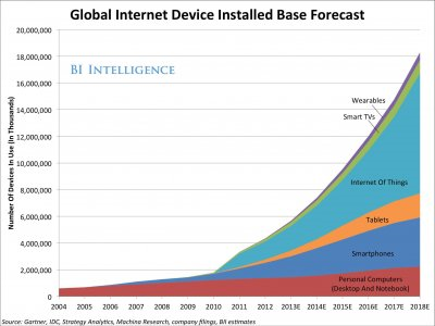 IoT 物联网市场预测deviceforecast-1