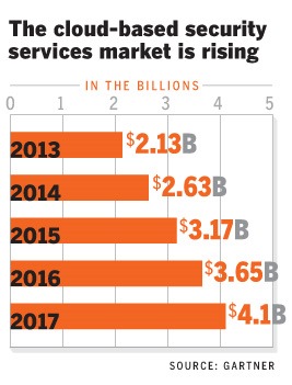 cloud-security-云安全服务市场规模预测