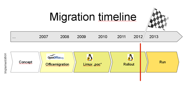 limux-migration-timeline-munich