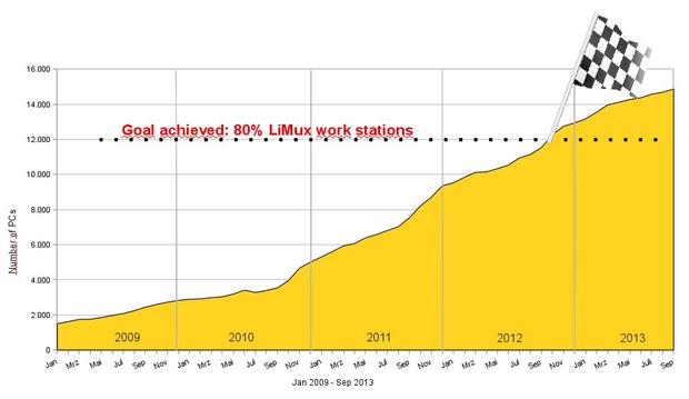 limux-workstations-chart