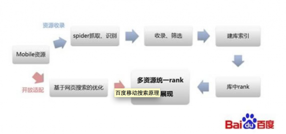 百度移动搜索原理